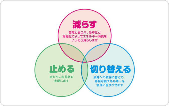 減らす 節電と省エネ、効率化と最適化によってエネルギー消費をいっそう減らします。 止める 速やかに脱原発を実現します。 切り替える 原発への依存に替えて、再発可能エネルギーを急速に普及させます。