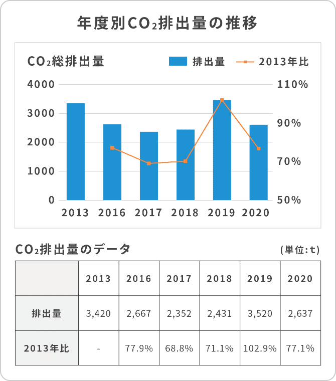 年度別CO2排出量の水位のグラフ CO2排出量のデータの表