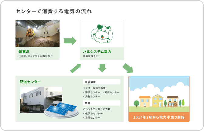 センターで消費する電気の流れの図