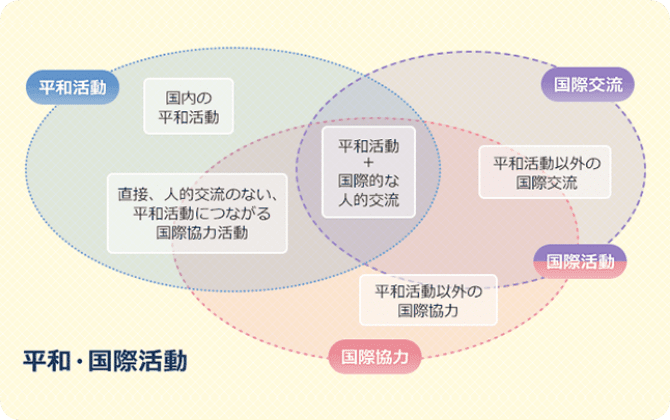 国際平和活動