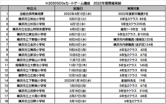 2030SDGsカードゲーム講座　2022年度開催実績