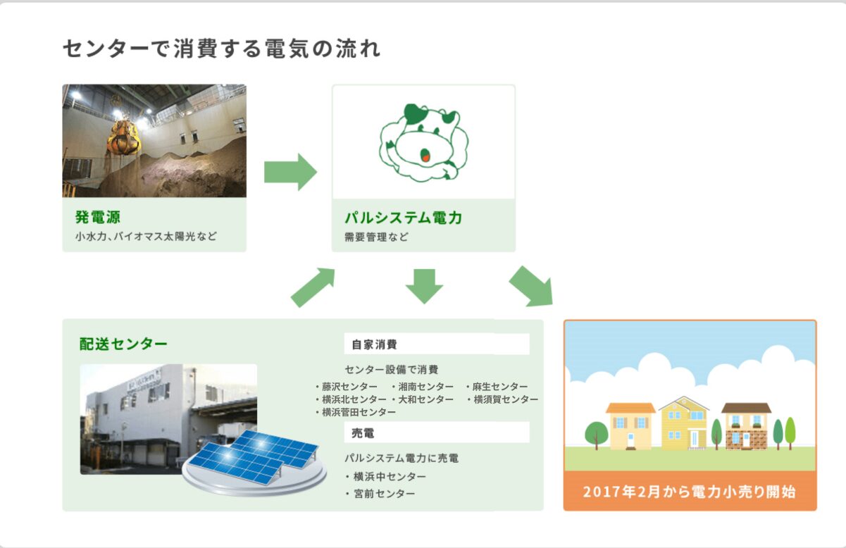 センターで消費する電気の流れの図