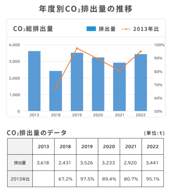 年度別CO2排出量の水位のグラフ CO2排出量のデータの表