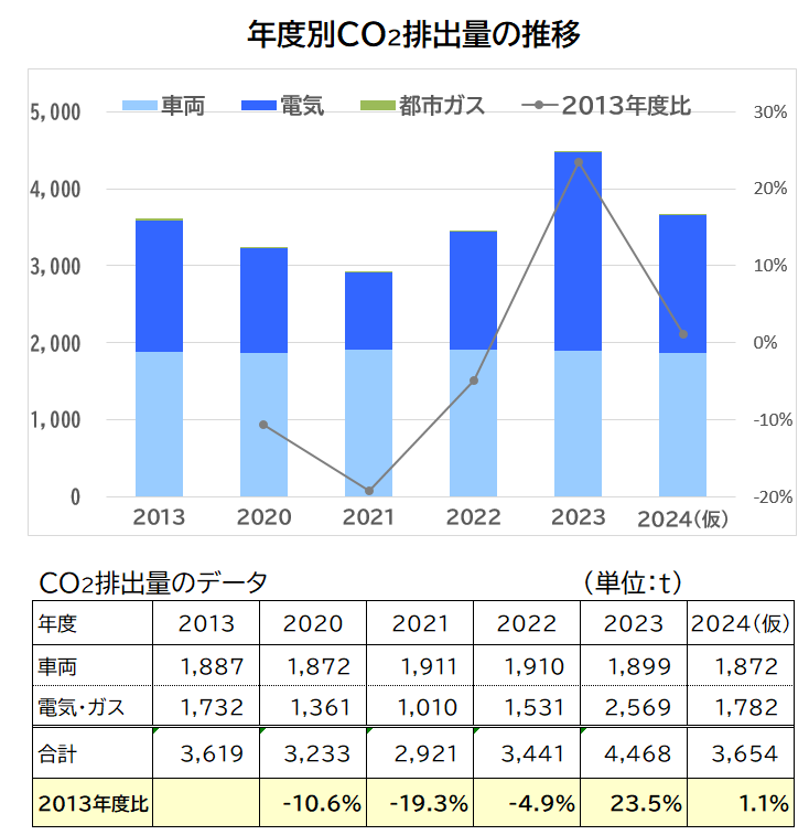 年度別CO2排出量の水位のグラフ CO2排出量のデータの表
